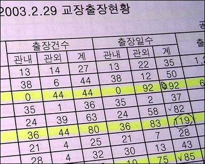 일부 교장들이 한해동안 1백일 넘게 출장을 다녀온 기록 